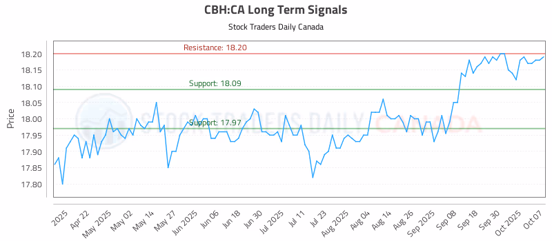 Stock Chart for CBH:CA
