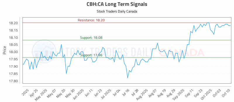 Stock Chart for CBH:CA