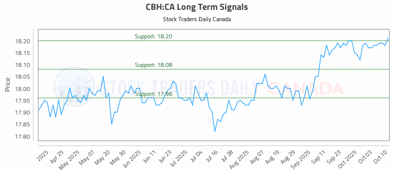 Stock Chart for CBH:CA