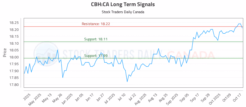 Stock Chart for CBH:CA