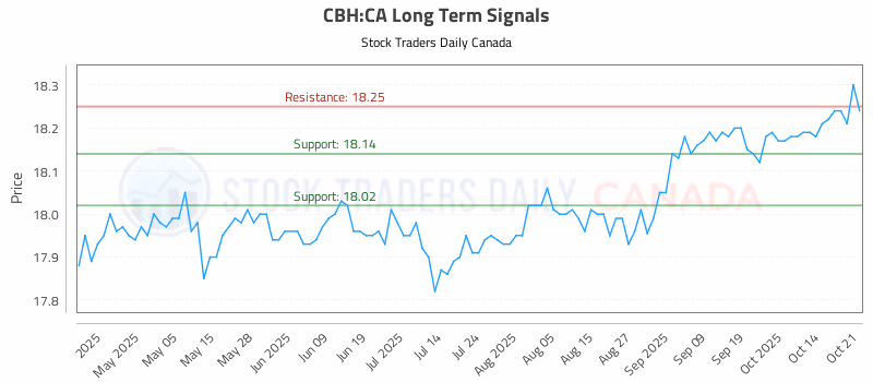 Stock Chart for CBH:CA