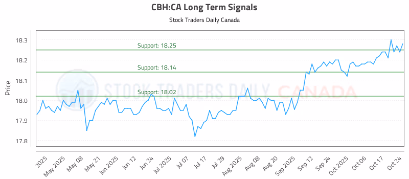 Stock Chart for CBH:CA