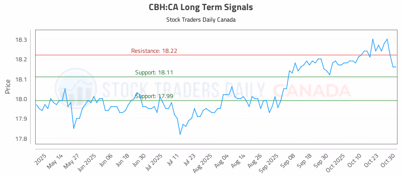 Stock Chart for CBH:CA