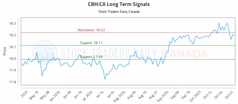 Stock Chart for CBH:CA