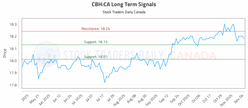 Stock Chart for CBH:CA