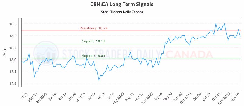 Stock Chart for CBH:CA
