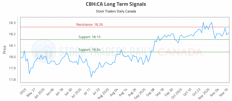 Stock Chart for CBH:CA