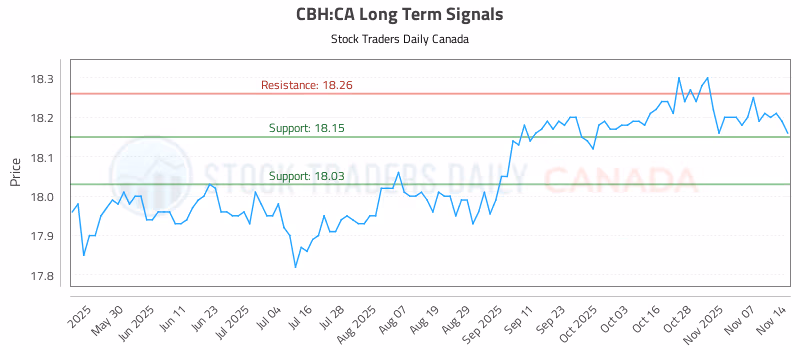 Stock Chart for CBH:CA