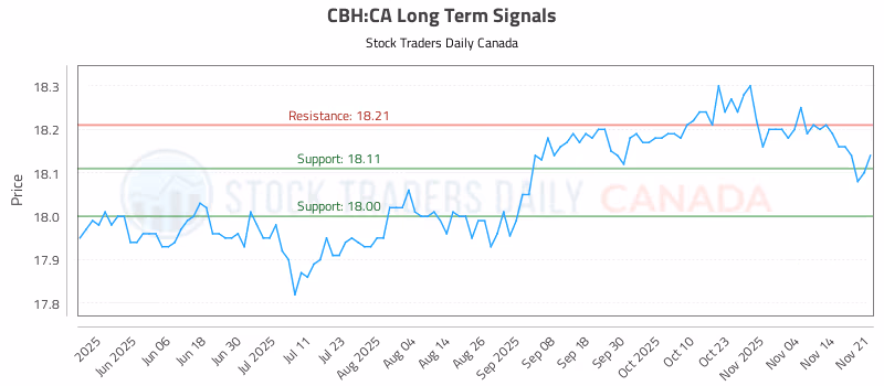 Stock Chart for CBH:CA
