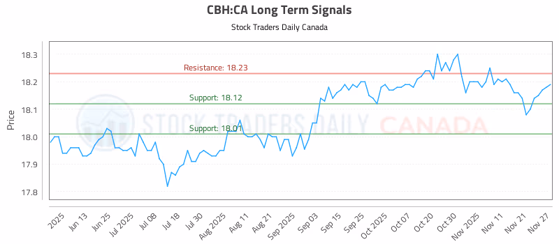 Stock Chart for CBH:CA