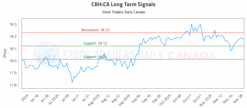 Stock Chart for CBH:CA