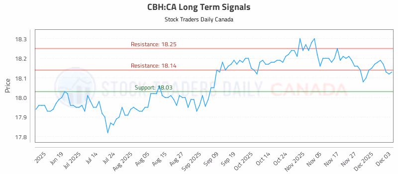 Stock Chart for CBH:CA