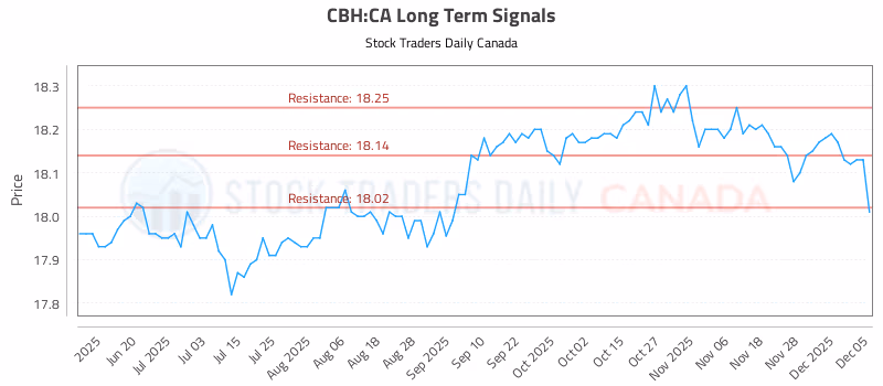 Stock Chart for CBH:CA