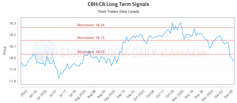 Stock Chart for CBH:CA