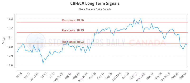 Stock Chart for CBH:CA