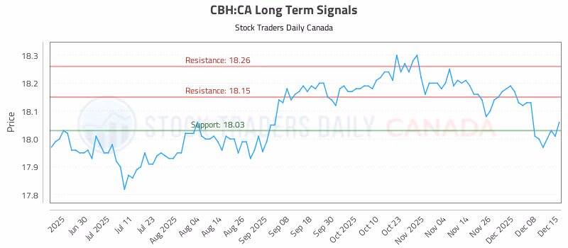 Stock Chart for CBH:CA