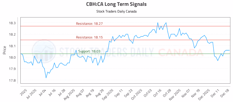 Stock Chart for CBH:CA
