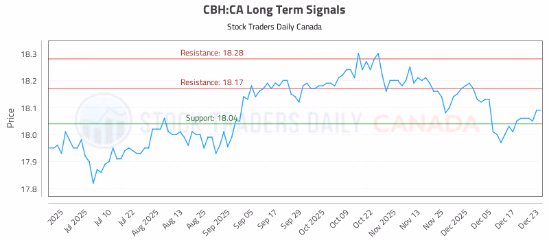 Stock Chart for CBH:CA