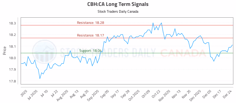 Stock Chart for CBH:CA