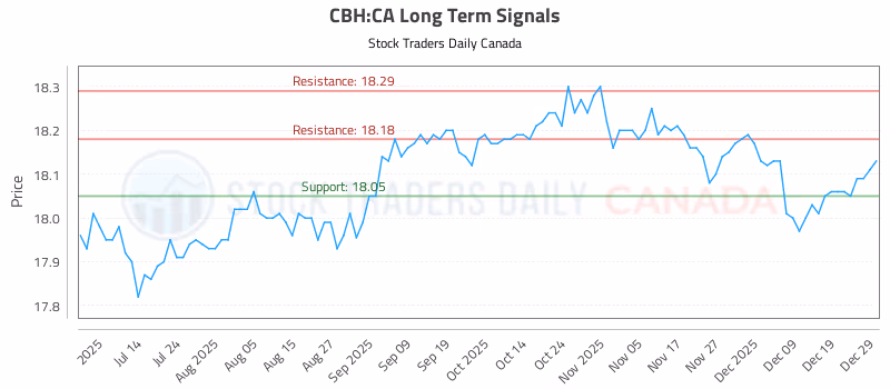 Stock Chart for CBH:CA