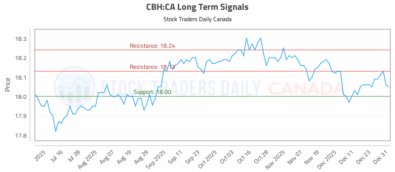 Stock Chart for CBH:CA