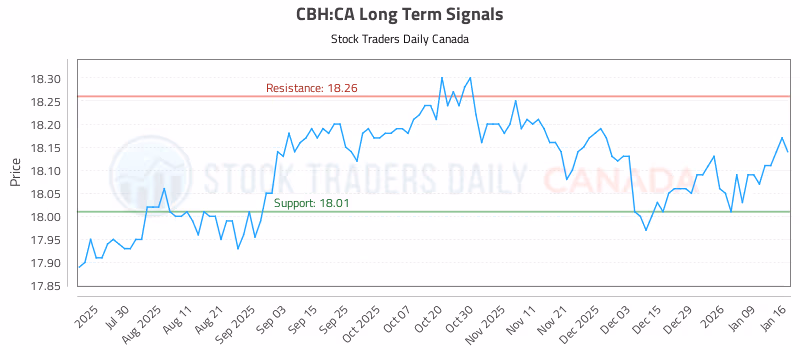 Stock Chart for CBH:CA