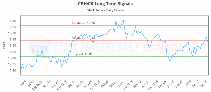 Stock Chart for CBH:CA