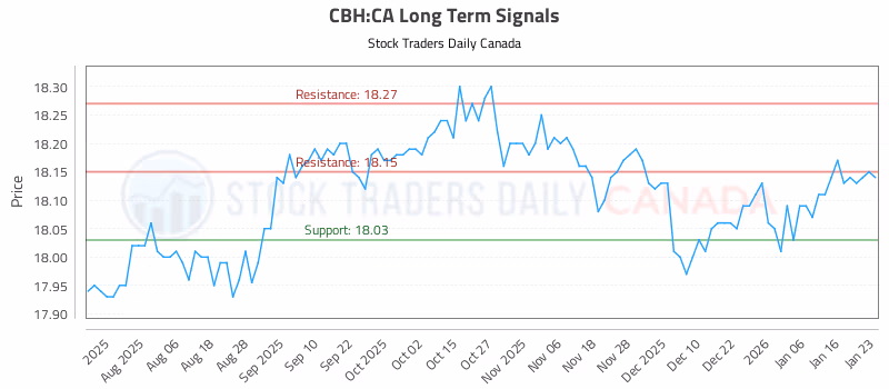 Stock Chart for CBH:CA