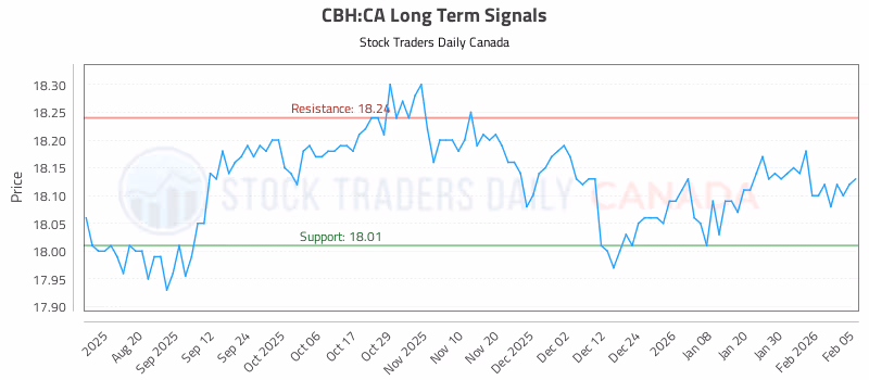 Stock Chart for CBH:CA