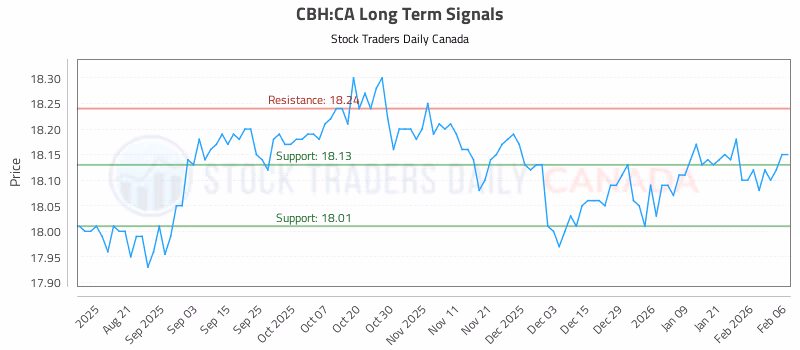 Stock Chart for CBH:CA