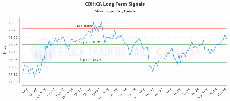 Stock Chart for CBH:CA