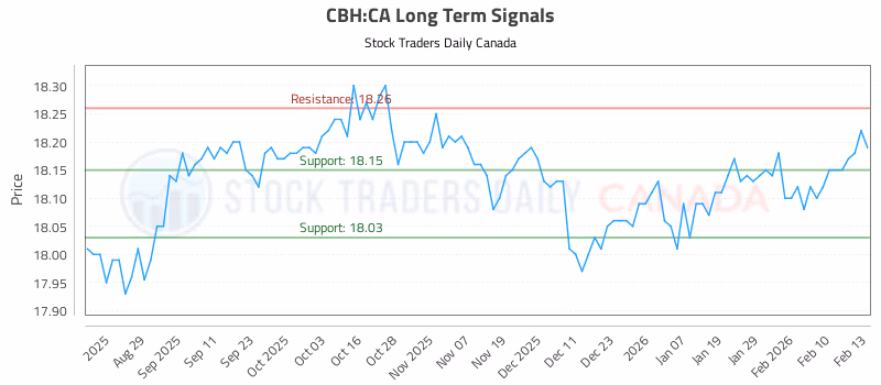 Stock Chart for CBH:CA