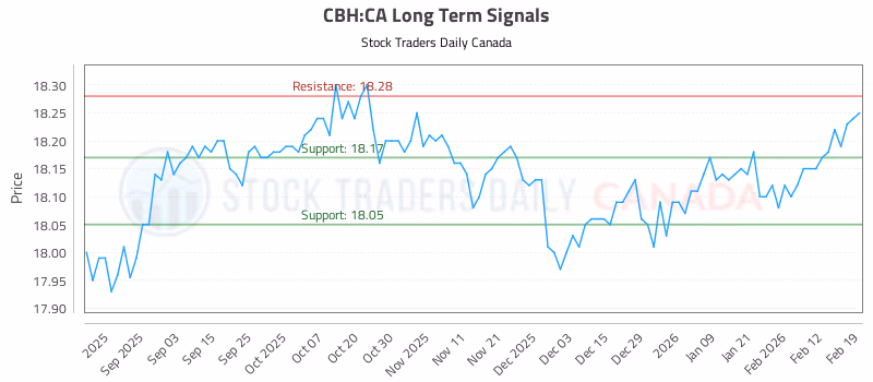 Stock Chart for CBH:CA