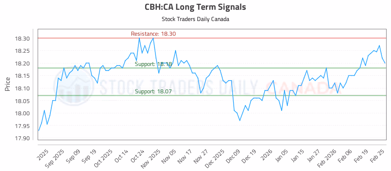 Stock Chart for CBH:CA