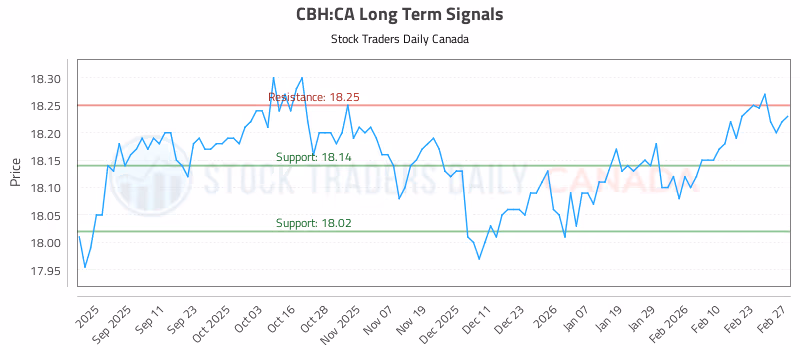 Stock Chart for CBH:CA