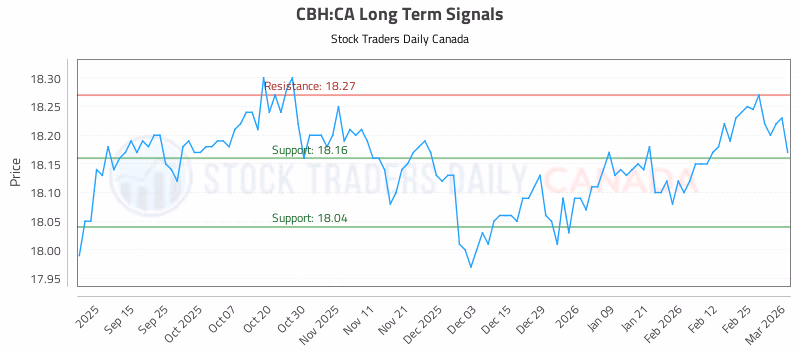 Stock Chart for CBH:CA