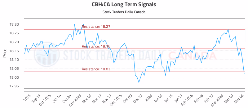 Stock Chart for CBH:CA