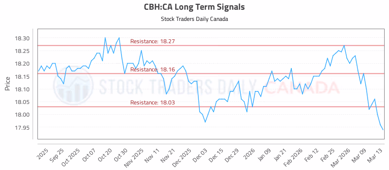 Stock Chart for CBH:CA