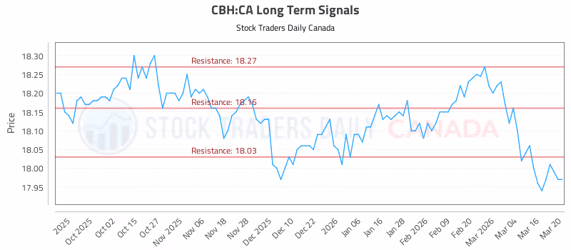 Stock Chart for CBH:CA