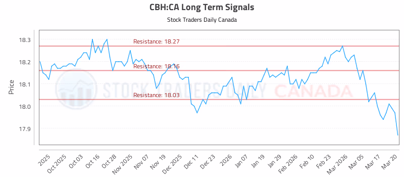 Stock Chart for CBH:CA