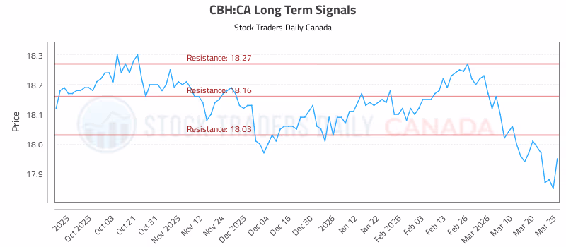 Stock Chart for CBH:CA