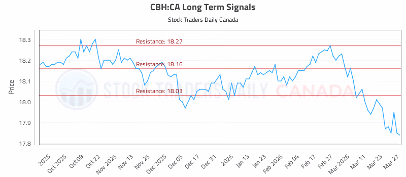 Stock Chart for CBH:CA