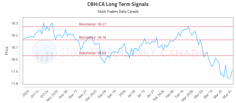 Stock Chart for CBH:CA