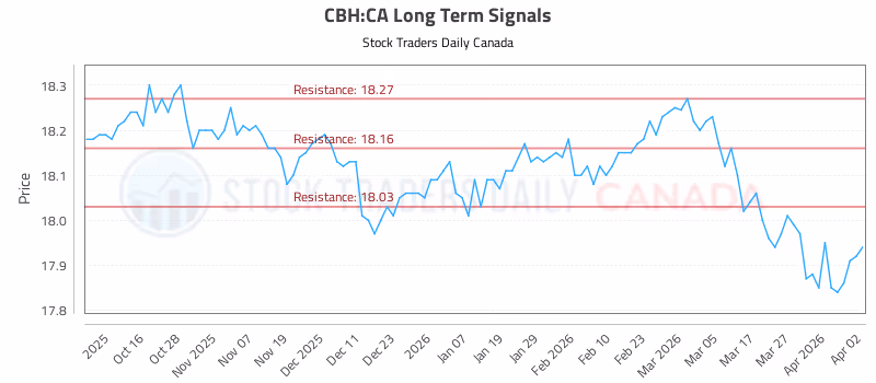 Stock Chart for CBH:CA