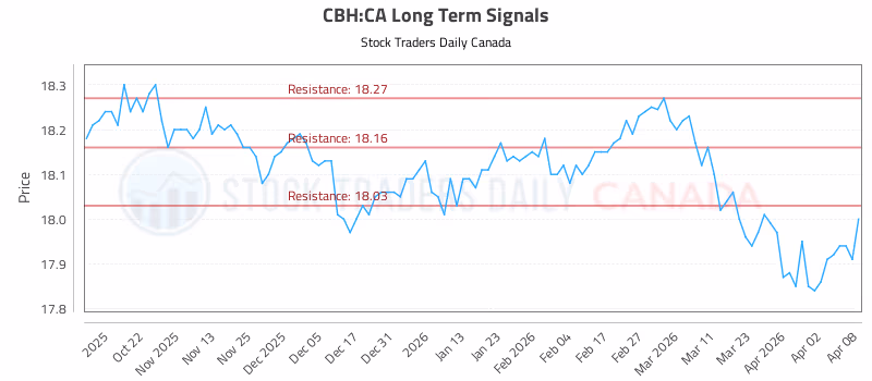 Stock Chart for CBH:CA