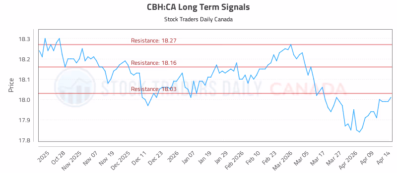 Stock Chart for CBH:CA