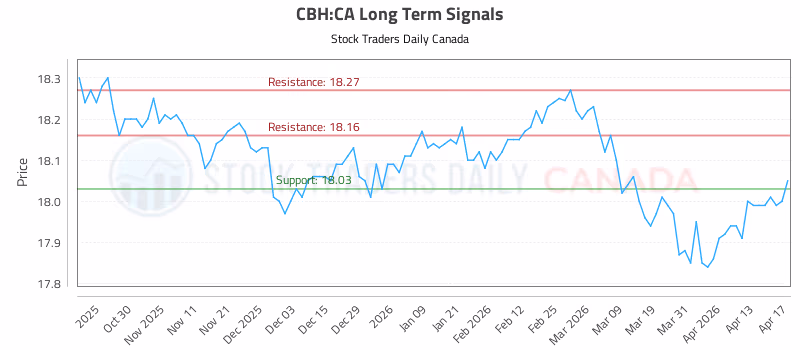 Stock Chart for CBH:CA