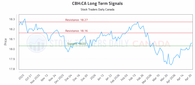 Stock Chart for CBH:CA