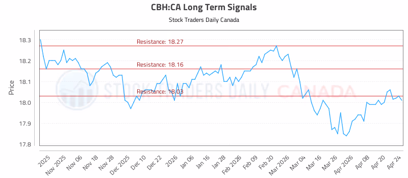 Stock Chart for CBH:CA