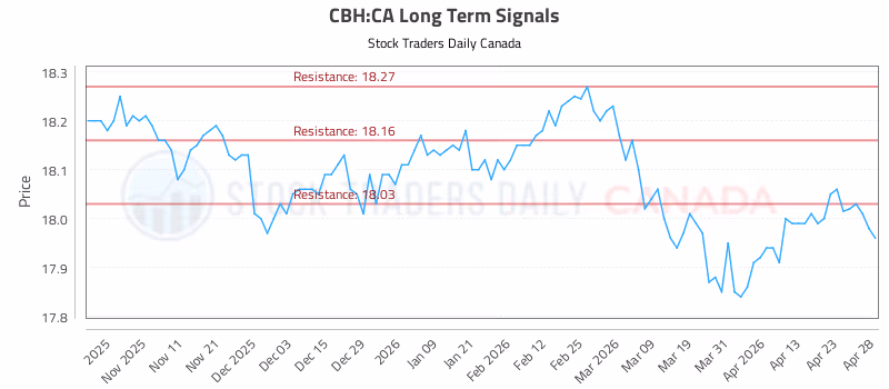 Stock Chart for CBH:CA